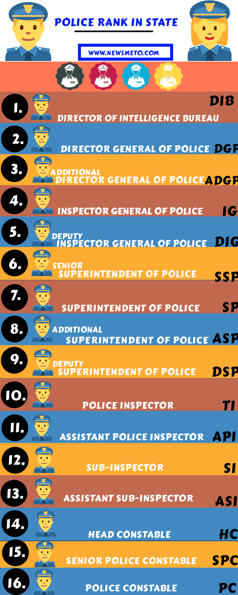 indian Police Rank list infographic hindi