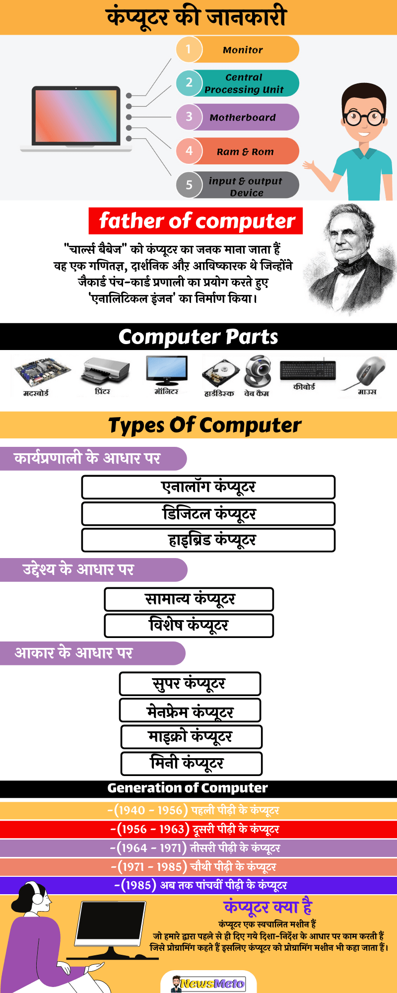 Computer kya hai infographic