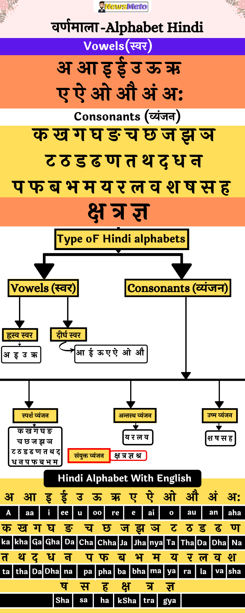 Varnamala Learn Alphabet Hindi infographic